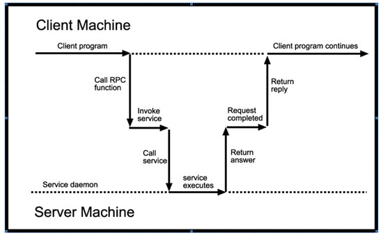 RPC-diagram
